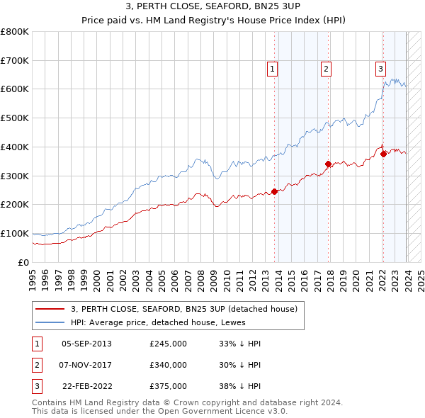 3, PERTH CLOSE, SEAFORD, BN25 3UP: Price paid vs HM Land Registry's House Price Index