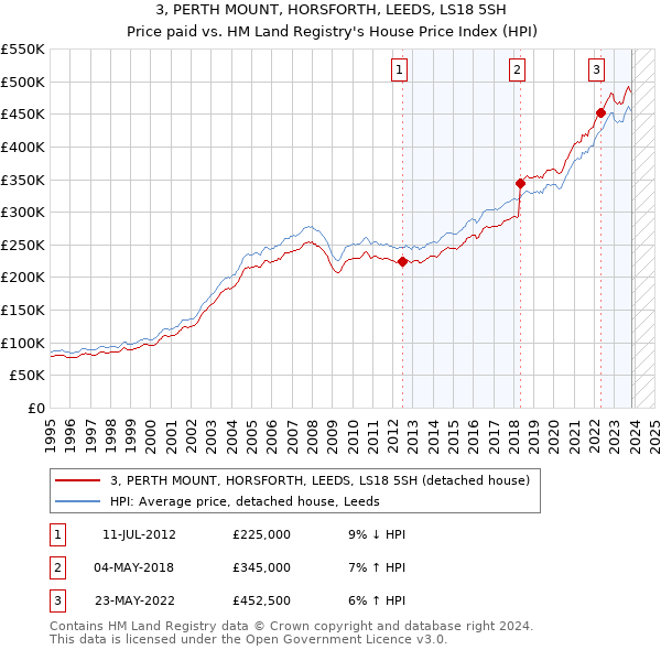 3, PERTH MOUNT, HORSFORTH, LEEDS, LS18 5SH: Price paid vs HM Land Registry's House Price Index