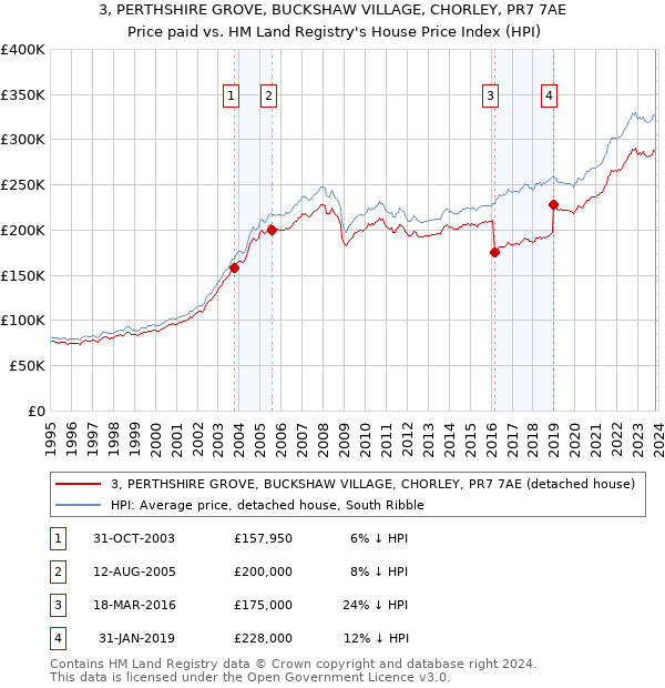 3, PERTHSHIRE GROVE, BUCKSHAW VILLAGE, CHORLEY, PR7 7AE: Price paid vs HM Land Registry's House Price Index
