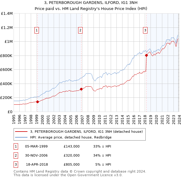 3, PETERBOROUGH GARDENS, ILFORD, IG1 3NH: Price paid vs HM Land Registry's House Price Index