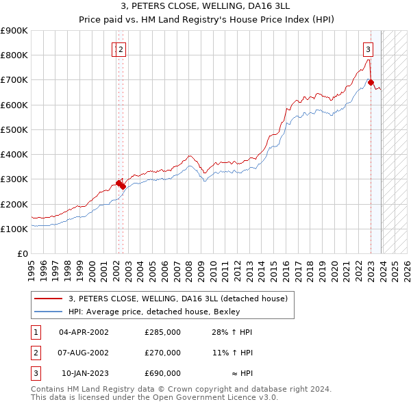 3, PETERS CLOSE, WELLING, DA16 3LL: Price paid vs HM Land Registry's House Price Index