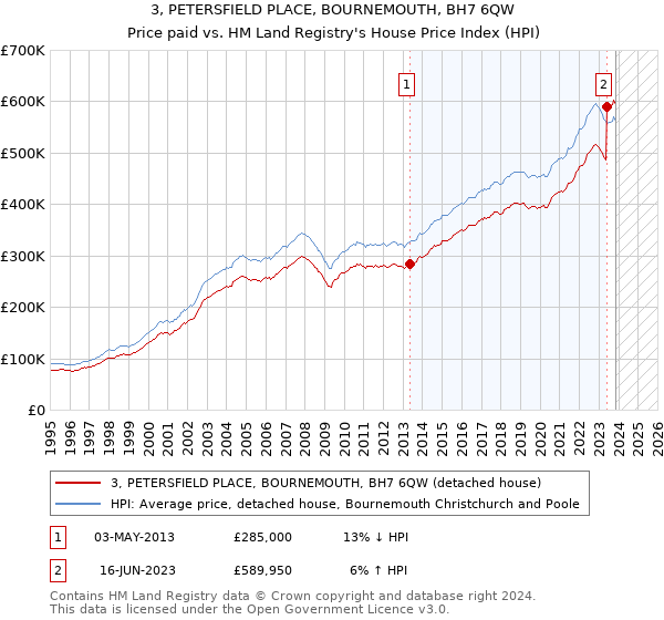 3, PETERSFIELD PLACE, BOURNEMOUTH, BH7 6QW: Price paid vs HM Land Registry's House Price Index