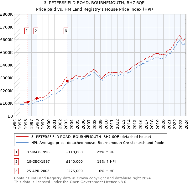 3, PETERSFIELD ROAD, BOURNEMOUTH, BH7 6QE: Price paid vs HM Land Registry's House Price Index