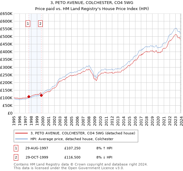 3, PETO AVENUE, COLCHESTER, CO4 5WG: Price paid vs HM Land Registry's House Price Index
