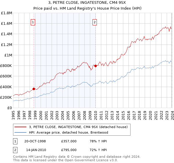 3, PETRE CLOSE, INGATESTONE, CM4 9SX: Price paid vs HM Land Registry's House Price Index