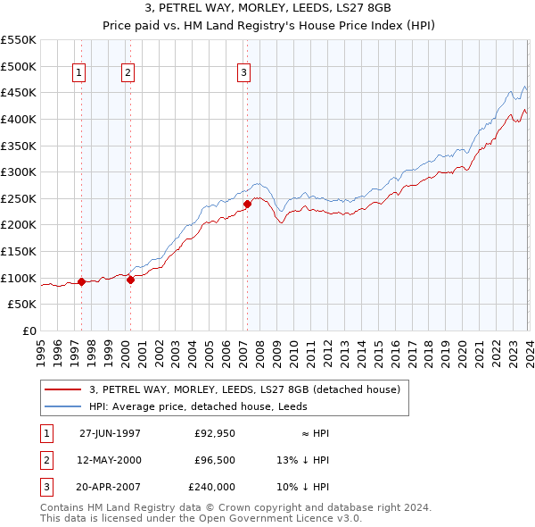 3, PETREL WAY, MORLEY, LEEDS, LS27 8GB: Price paid vs HM Land Registry's House Price Index