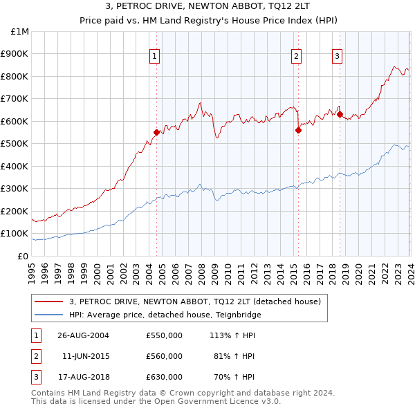 3, PETROC DRIVE, NEWTON ABBOT, TQ12 2LT: Price paid vs HM Land Registry's House Price Index
