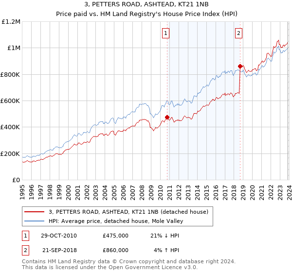 3, PETTERS ROAD, ASHTEAD, KT21 1NB: Price paid vs HM Land Registry's House Price Index