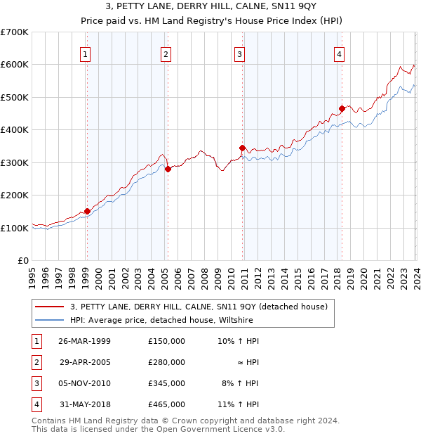 3, PETTY LANE, DERRY HILL, CALNE, SN11 9QY: Price paid vs HM Land Registry's House Price Index