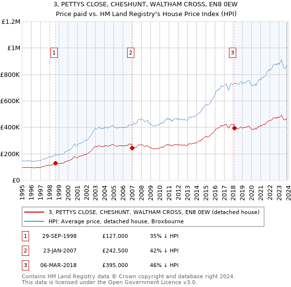 3, PETTYS CLOSE, CHESHUNT, WALTHAM CROSS, EN8 0EW: Price paid vs HM Land Registry's House Price Index