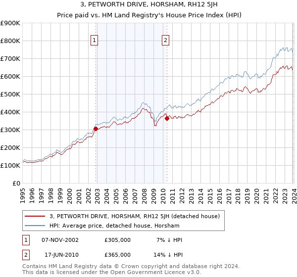 3, PETWORTH DRIVE, HORSHAM, RH12 5JH: Price paid vs HM Land Registry's House Price Index