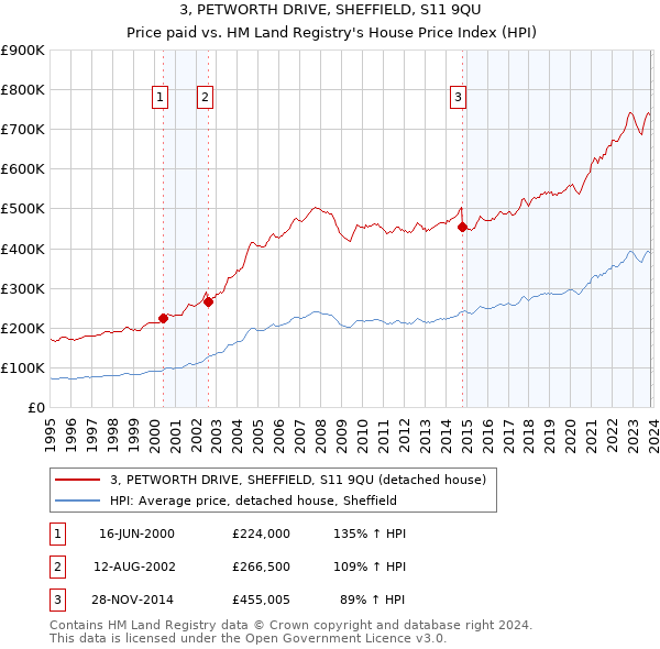 3, PETWORTH DRIVE, SHEFFIELD, S11 9QU: Price paid vs HM Land Registry's House Price Index