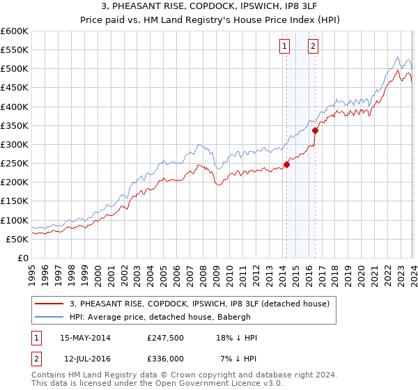 3, PHEASANT RISE, COPDOCK, IPSWICH, IP8 3LF: Price paid vs HM Land Registry's House Price Index