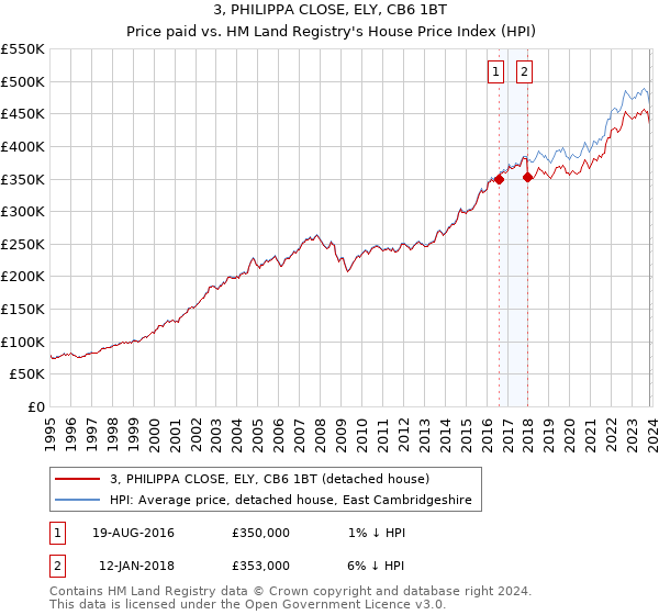 3, PHILIPPA CLOSE, ELY, CB6 1BT: Price paid vs HM Land Registry's House Price Index
