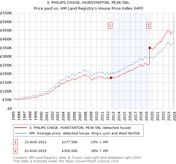 3, PHILIPS CHASE, HUNSTANTON, PE36 5NL: Price paid vs HM Land Registry's House Price Index
