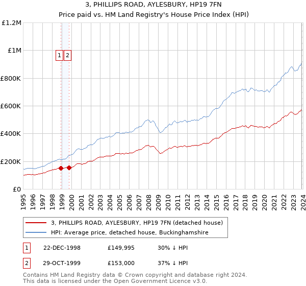 3, PHILLIPS ROAD, AYLESBURY, HP19 7FN: Price paid vs HM Land Registry's House Price Index