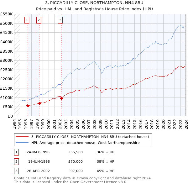 3, PICCADILLY CLOSE, NORTHAMPTON, NN4 8RU: Price paid vs HM Land Registry's House Price Index