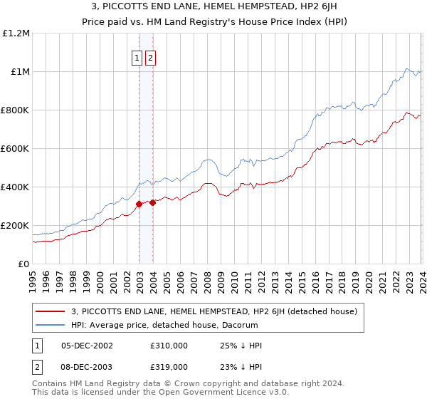 3, PICCOTTS END LANE, HEMEL HEMPSTEAD, HP2 6JH: Price paid vs HM Land Registry's House Price Index