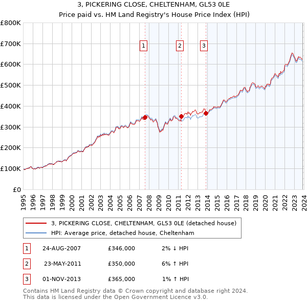 3, PICKERING CLOSE, CHELTENHAM, GL53 0LE: Price paid vs HM Land Registry's House Price Index