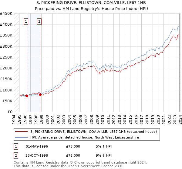 3, PICKERING DRIVE, ELLISTOWN, COALVILLE, LE67 1HB: Price paid vs HM Land Registry's House Price Index