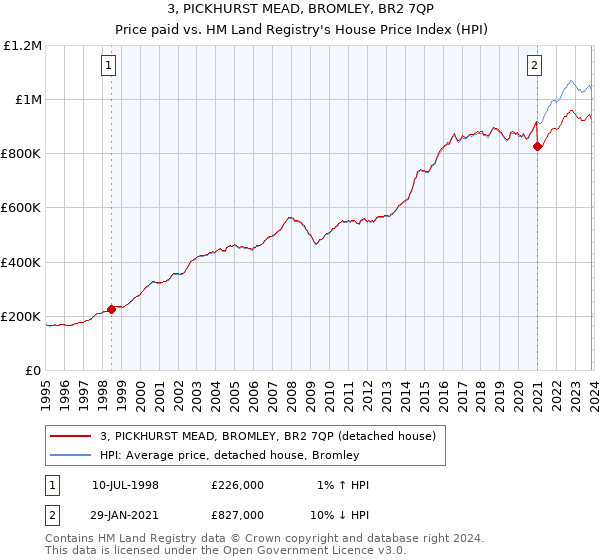 3, PICKHURST MEAD, BROMLEY, BR2 7QP: Price paid vs HM Land Registry's House Price Index