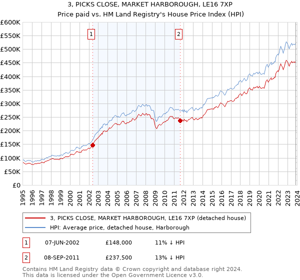 3, PICKS CLOSE, MARKET HARBOROUGH, LE16 7XP: Price paid vs HM Land Registry's House Price Index