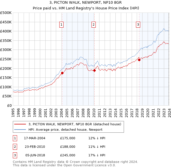 3, PICTON WALK, NEWPORT, NP10 8GR: Price paid vs HM Land Registry's House Price Index
