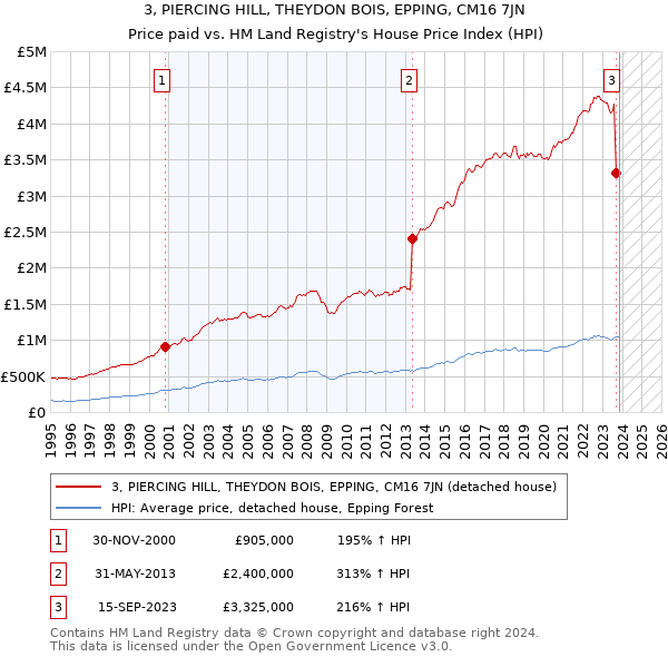 3, PIERCING HILL, THEYDON BOIS, EPPING, CM16 7JN: Price paid vs HM Land Registry's House Price Index