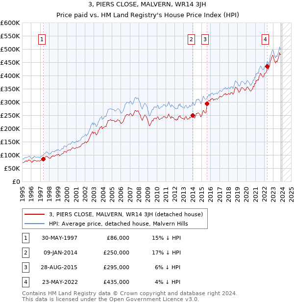 3, PIERS CLOSE, MALVERN, WR14 3JH: Price paid vs HM Land Registry's House Price Index