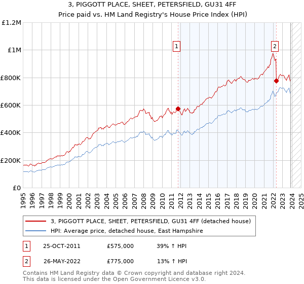 3, PIGGOTT PLACE, SHEET, PETERSFIELD, GU31 4FF: Price paid vs HM Land Registry's House Price Index