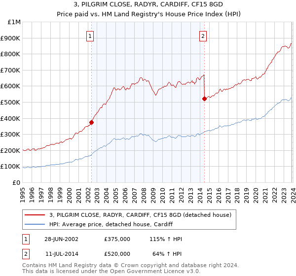 3, PILGRIM CLOSE, RADYR, CARDIFF, CF15 8GD: Price paid vs HM Land Registry's House Price Index