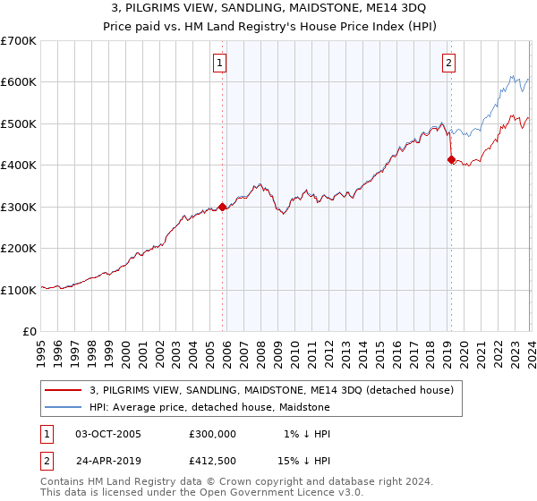3, PILGRIMS VIEW, SANDLING, MAIDSTONE, ME14 3DQ: Price paid vs HM Land Registry's House Price Index