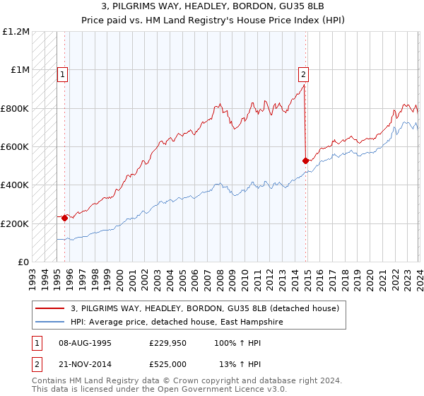3, PILGRIMS WAY, HEADLEY, BORDON, GU35 8LB: Price paid vs HM Land Registry's House Price Index