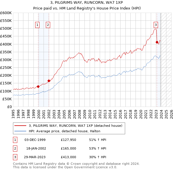3, PILGRIMS WAY, RUNCORN, WA7 1XP: Price paid vs HM Land Registry's House Price Index