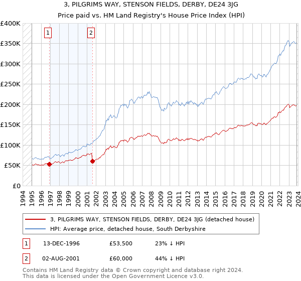 3, PILGRIMS WAY, STENSON FIELDS, DERBY, DE24 3JG: Price paid vs HM Land Registry's House Price Index