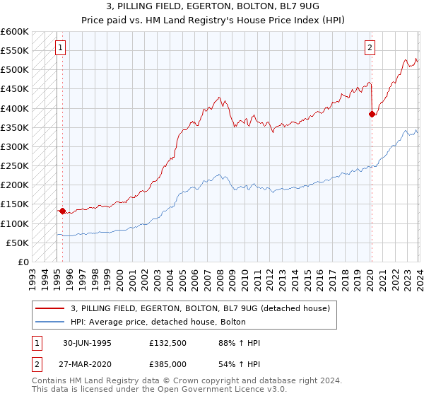 3, PILLING FIELD, EGERTON, BOLTON, BL7 9UG: Price paid vs HM Land Registry's House Price Index