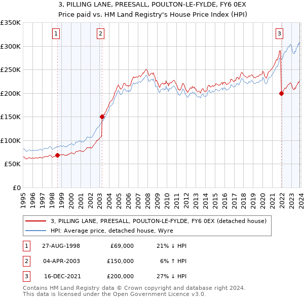 3, PILLING LANE, PREESALL, POULTON-LE-FYLDE, FY6 0EX: Price paid vs HM Land Registry's House Price Index