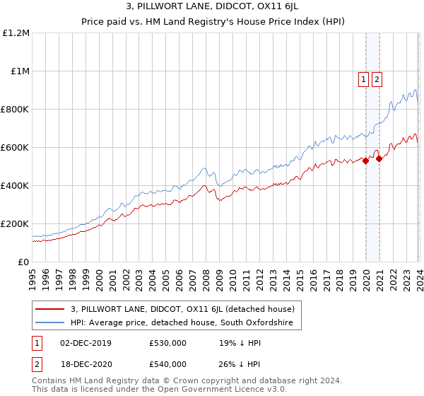 3, PILLWORT LANE, DIDCOT, OX11 6JL: Price paid vs HM Land Registry's House Price Index