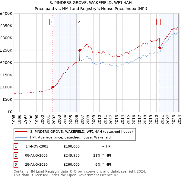3, PINDERS GROVE, WAKEFIELD, WF1 4AH: Price paid vs HM Land Registry's House Price Index