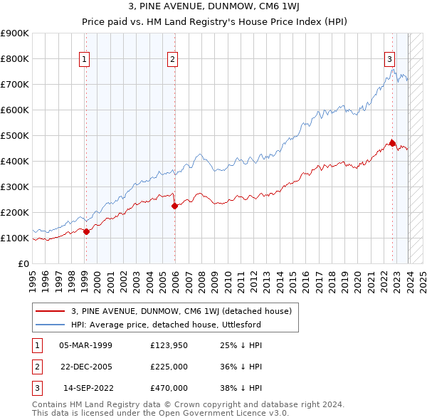 3, PINE AVENUE, DUNMOW, CM6 1WJ: Price paid vs HM Land Registry's House Price Index