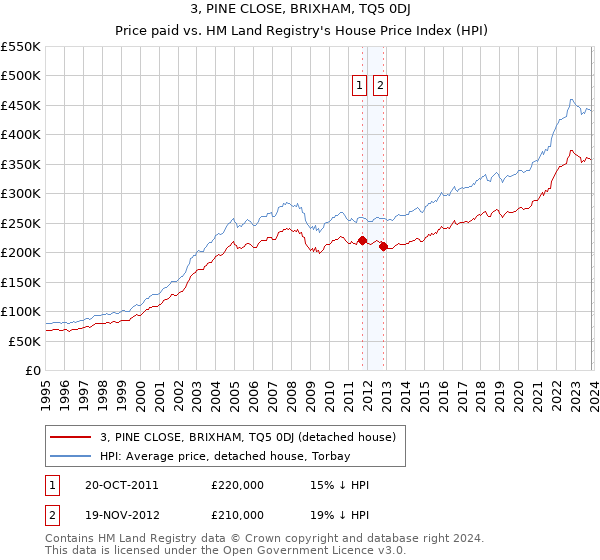 3, PINE CLOSE, BRIXHAM, TQ5 0DJ: Price paid vs HM Land Registry's House Price Index