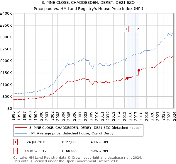 3, PINE CLOSE, CHADDESDEN, DERBY, DE21 6ZQ: Price paid vs HM Land Registry's House Price Index
