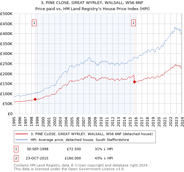3, PINE CLOSE, GREAT WYRLEY, WALSALL, WS6 6NF: Price paid vs HM Land Registry's House Price Index