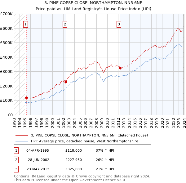 3, PINE COPSE CLOSE, NORTHAMPTON, NN5 6NF: Price paid vs HM Land Registry's House Price Index