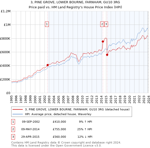 3, PINE GROVE, LOWER BOURNE, FARNHAM, GU10 3RG: Price paid vs HM Land Registry's House Price Index