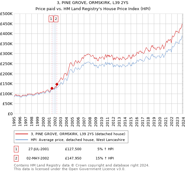3, PINE GROVE, ORMSKIRK, L39 2YS: Price paid vs HM Land Registry's House Price Index