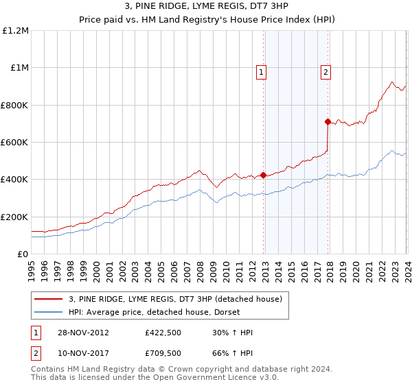 3, PINE RIDGE, LYME REGIS, DT7 3HP: Price paid vs HM Land Registry's House Price Index