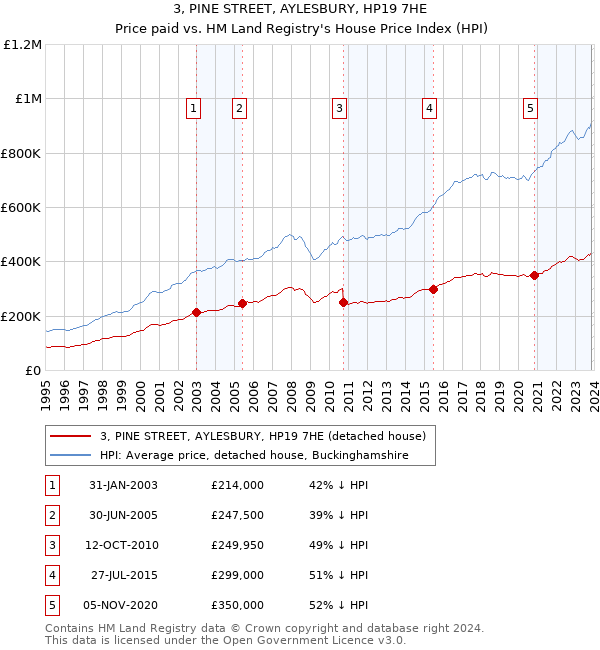 3, PINE STREET, AYLESBURY, HP19 7HE: Price paid vs HM Land Registry's House Price Index