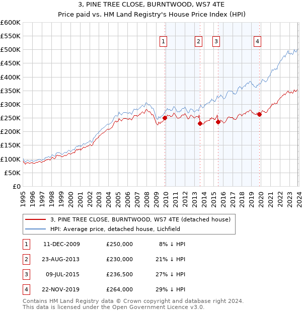 3, PINE TREE CLOSE, BURNTWOOD, WS7 4TE: Price paid vs HM Land Registry's House Price Index