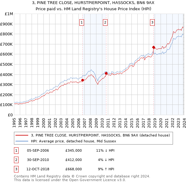 3, PINE TREE CLOSE, HURSTPIERPOINT, HASSOCKS, BN6 9AX: Price paid vs HM Land Registry's House Price Index